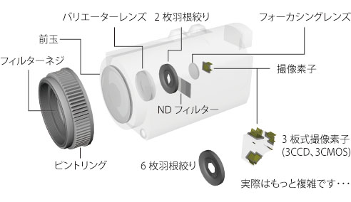 ビデオカメラの内部構造
